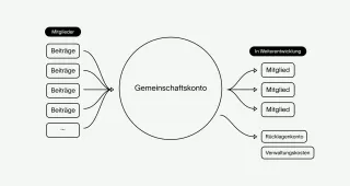 Gemeinschaftskonto