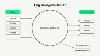 Vereinfachte, grafische Darstellung des Ting Umlageverfahren
